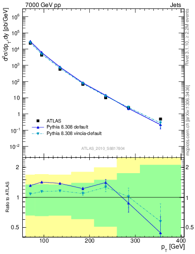 Plot of j.pt in 7000 GeV pp collisions