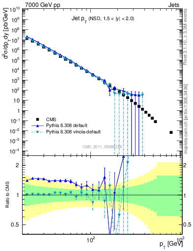 Plot of j.pt in 7000 GeV pp collisions