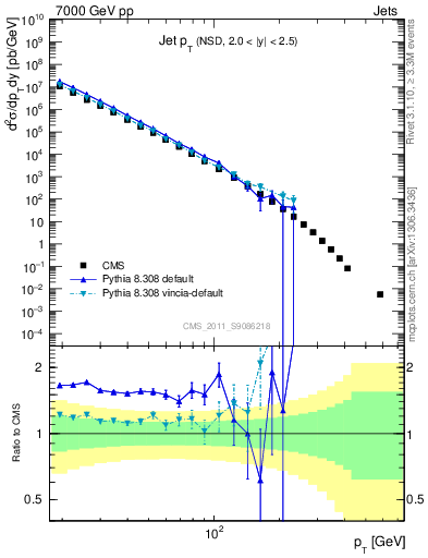 Plot of j.pt in 7000 GeV pp collisions