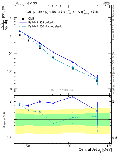 Plot of j.pt in 7000 GeV pp collisions