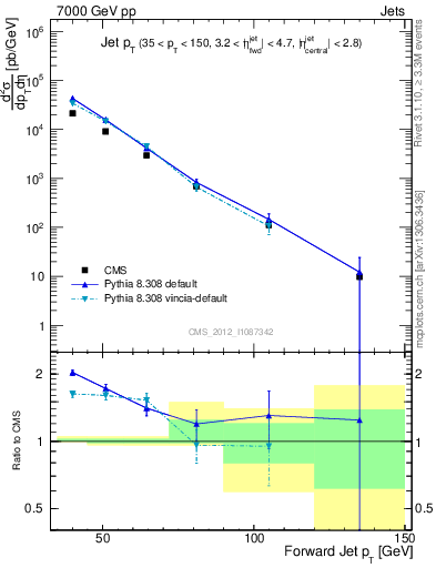 Plot of j.pt in 7000 GeV pp collisions