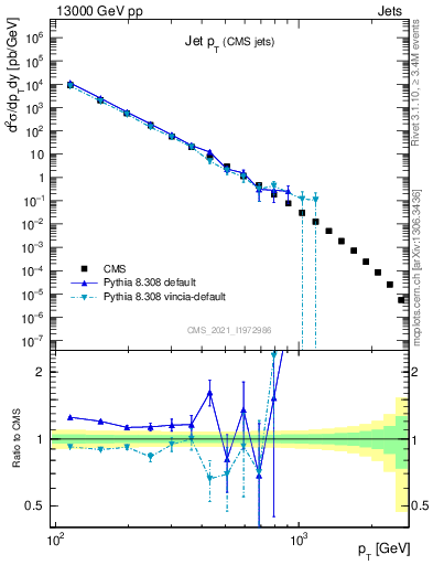 Plot of j.pt in 13000 GeV pp collisions