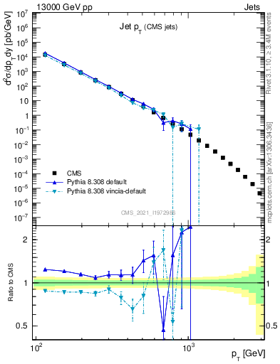 Plot of j.pt in 13000 GeV pp collisions