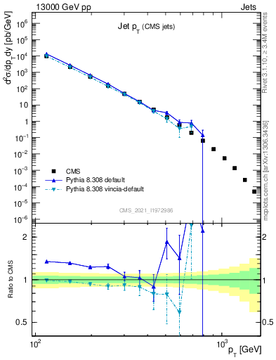 Plot of j.pt in 13000 GeV pp collisions