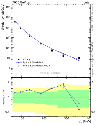 Plot of j.pt in 7000 GeV pp collisions