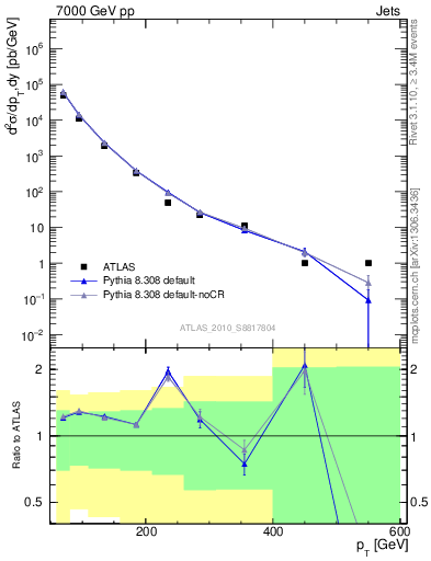 Plot of j.pt in 7000 GeV pp collisions