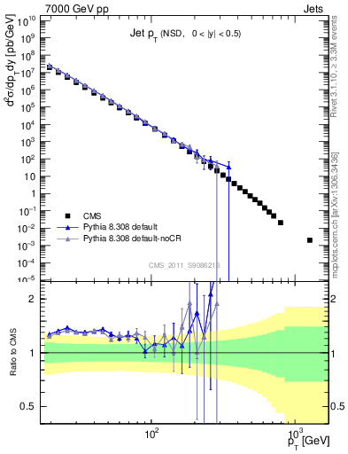 Plot of j.pt in 7000 GeV pp collisions