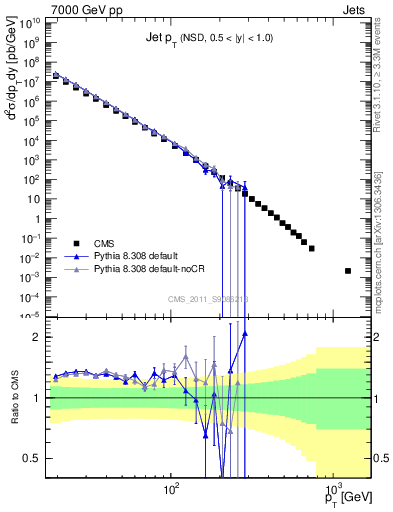 Plot of j.pt in 7000 GeV pp collisions