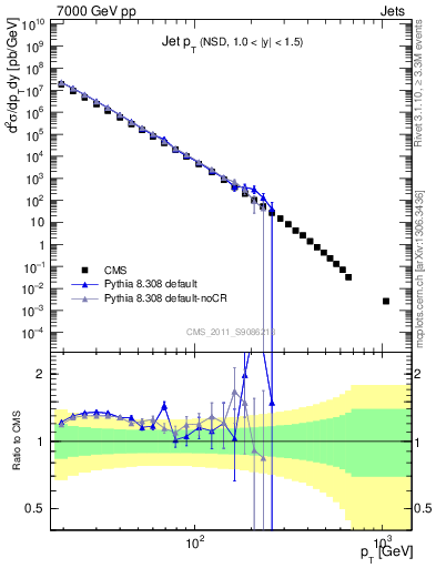 Plot of j.pt in 7000 GeV pp collisions