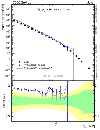 Plot of j.pt in 7000 GeV pp collisions