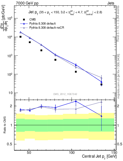 Plot of j.pt in 7000 GeV pp collisions