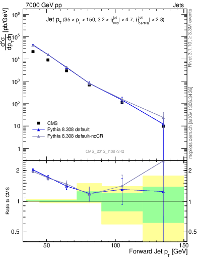 Plot of j.pt in 7000 GeV pp collisions