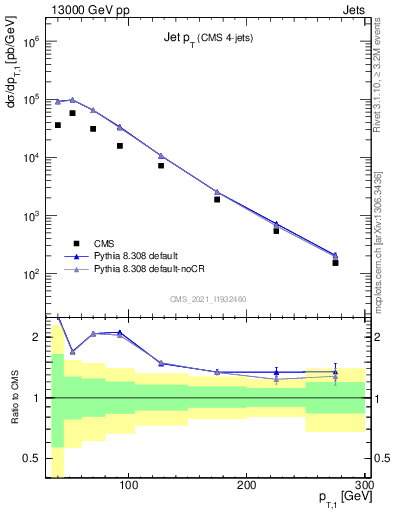 Plot of j.pt in 13000 GeV pp collisions