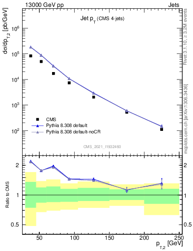 Plot of j.pt in 13000 GeV pp collisions