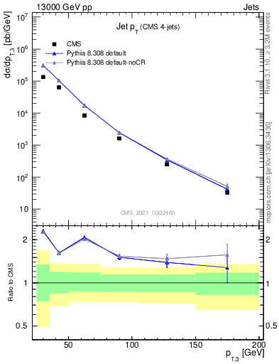 Plot of j.pt in 13000 GeV pp collisions