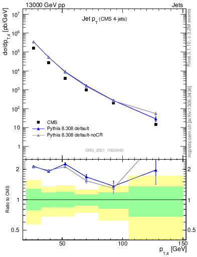 Plot of j.pt in 13000 GeV pp collisions