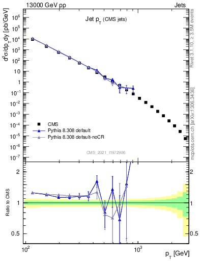 Plot of j.pt in 13000 GeV pp collisions