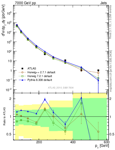 Plot of j.pt in 7000 GeV pp collisions