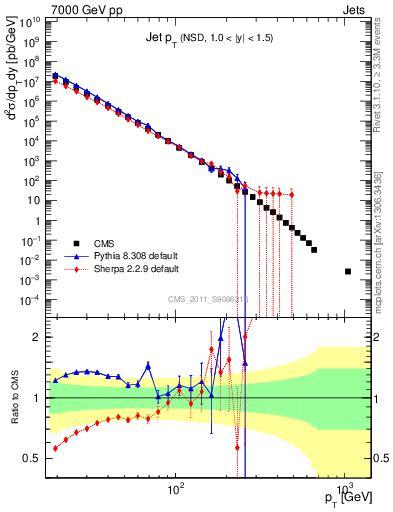 Plot of j.pt in 7000 GeV pp collisions