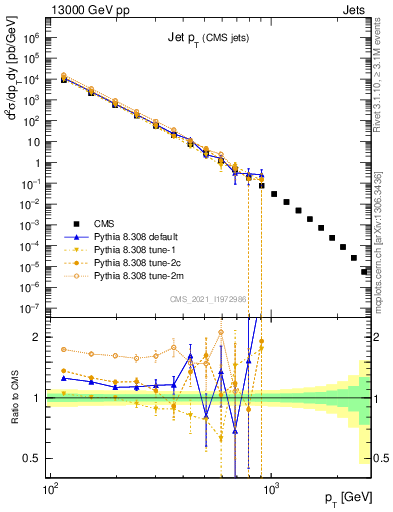 Plot of j.pt in 13000 GeV pp collisions