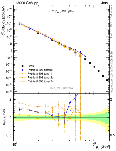 Plot of j.pt in 13000 GeV pp collisions