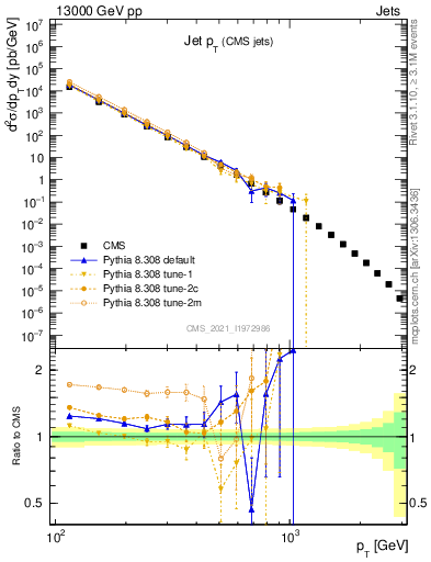 Plot of j.pt in 13000 GeV pp collisions