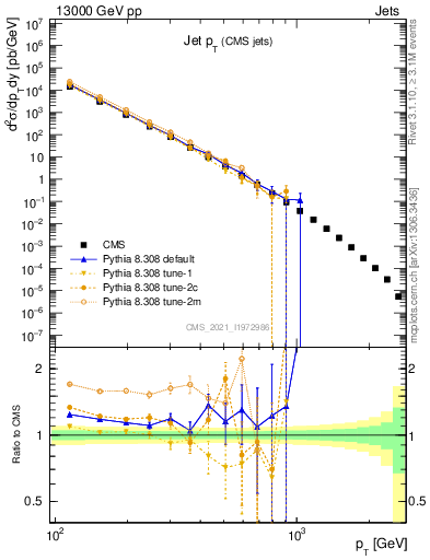 Plot of j.pt in 13000 GeV pp collisions