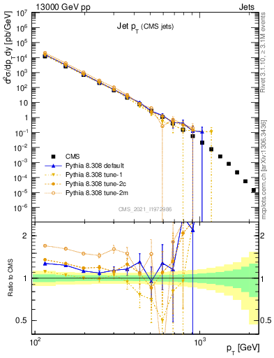 Plot of j.pt in 13000 GeV pp collisions