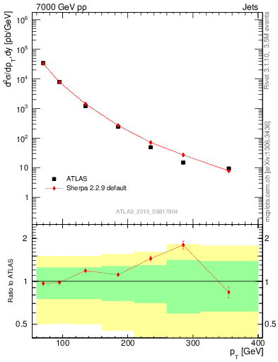 Plot of j.pt in 7000 GeV pp collisions