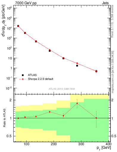 Plot of j.pt in 7000 GeV pp collisions