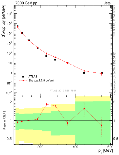 Plot of j.pt in 7000 GeV pp collisions