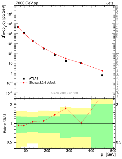 Plot of j.pt in 7000 GeV pp collisions