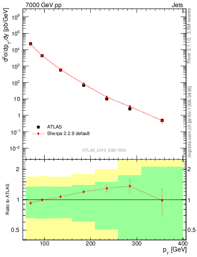 Plot of j.pt in 7000 GeV pp collisions