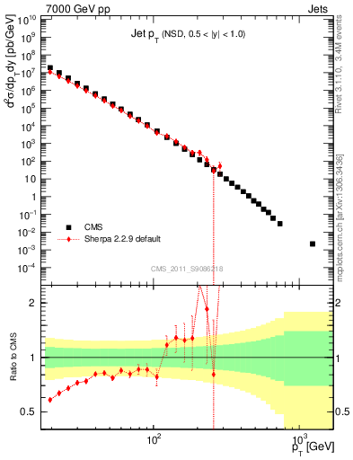 Plot of j.pt in 7000 GeV pp collisions