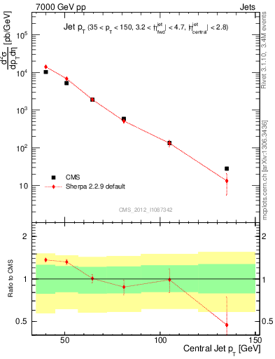 Plot of j.pt in 7000 GeV pp collisions