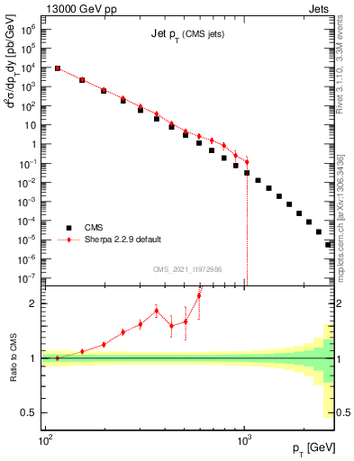 Plot of j.pt in 13000 GeV pp collisions