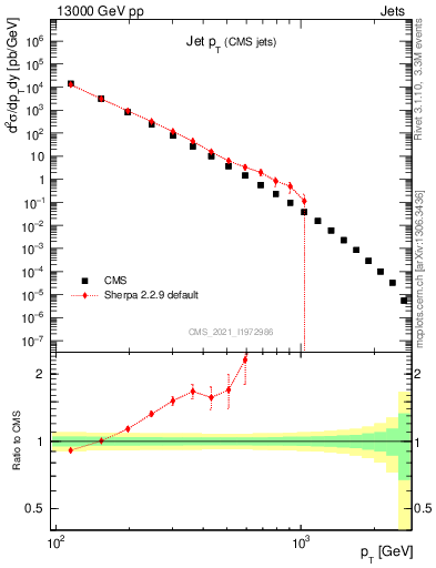 Plot of j.pt in 13000 GeV pp collisions