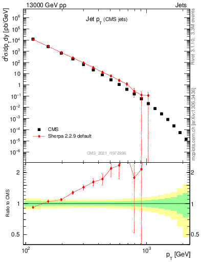 Plot of j.pt in 13000 GeV pp collisions