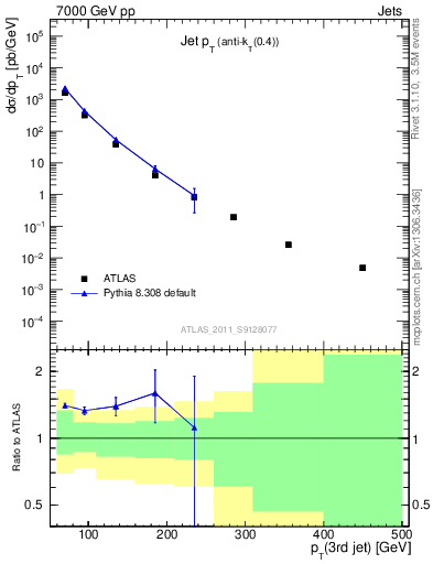 Plot of j.pt in 7000 GeV pp collisions