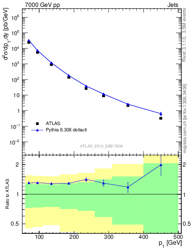 Plot of j.pt in 7000 GeV pp collisions