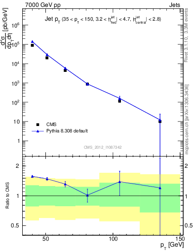 Plot of j.pt in 7000 GeV pp collisions