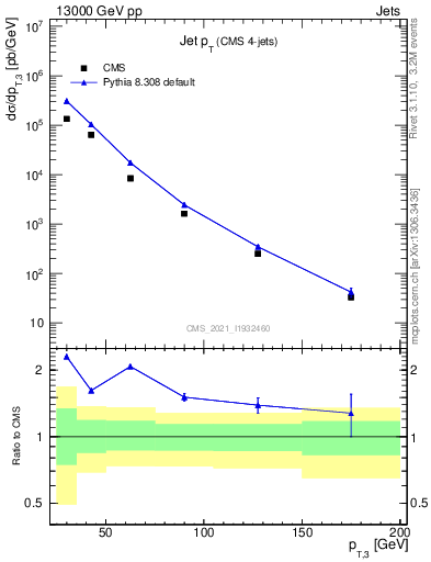 Plot of j.pt in 13000 GeV pp collisions