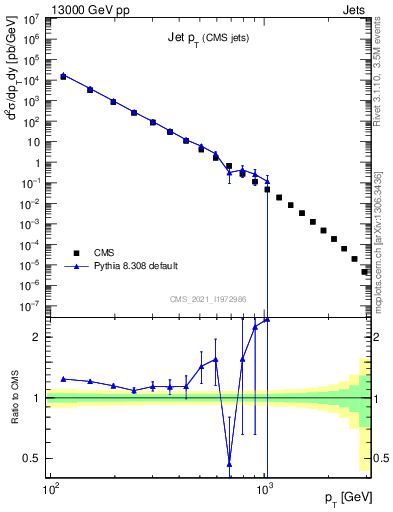 Plot of j.pt in 13000 GeV pp collisions