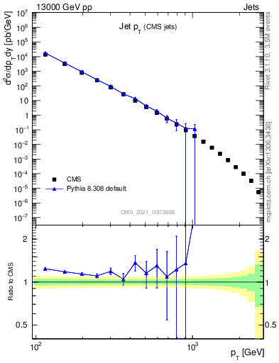 Plot of j.pt in 13000 GeV pp collisions