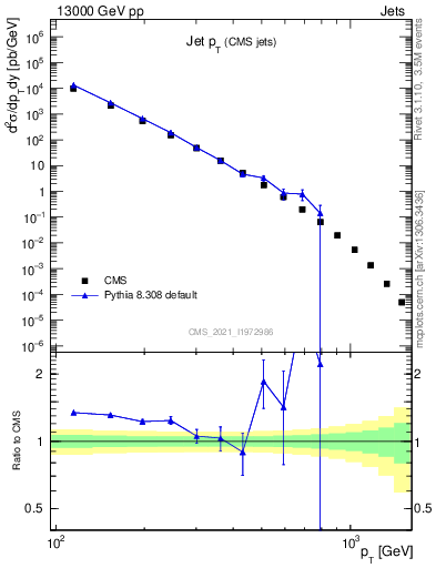 Plot of j.pt in 13000 GeV pp collisions