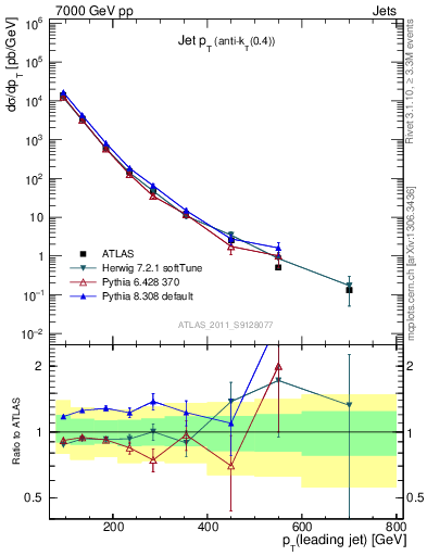 Plot of j.pt in 7000 GeV pp collisions