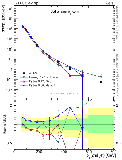 Plot of j.pt in 7000 GeV pp collisions