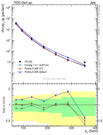 Plot of j.pt in 7000 GeV pp collisions