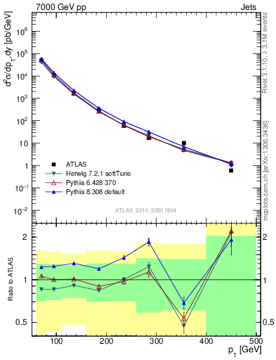 Plot of j.pt in 7000 GeV pp collisions