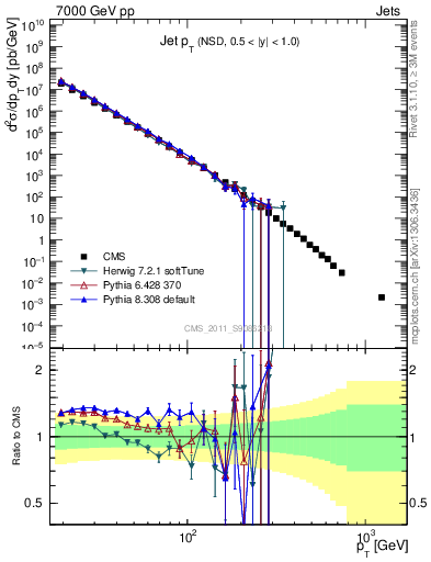 Plot of j.pt in 7000 GeV pp collisions